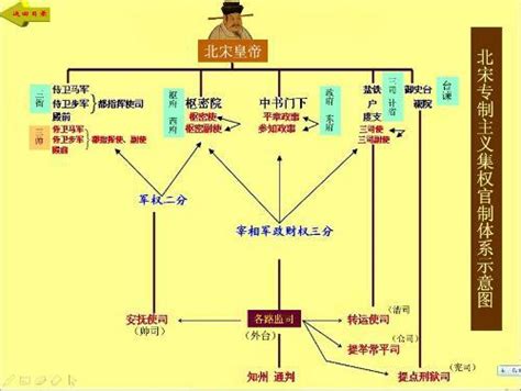 宋朝官職表|宋朝官制